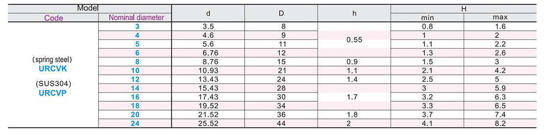 Corrugated elastic washerParametric diagram1