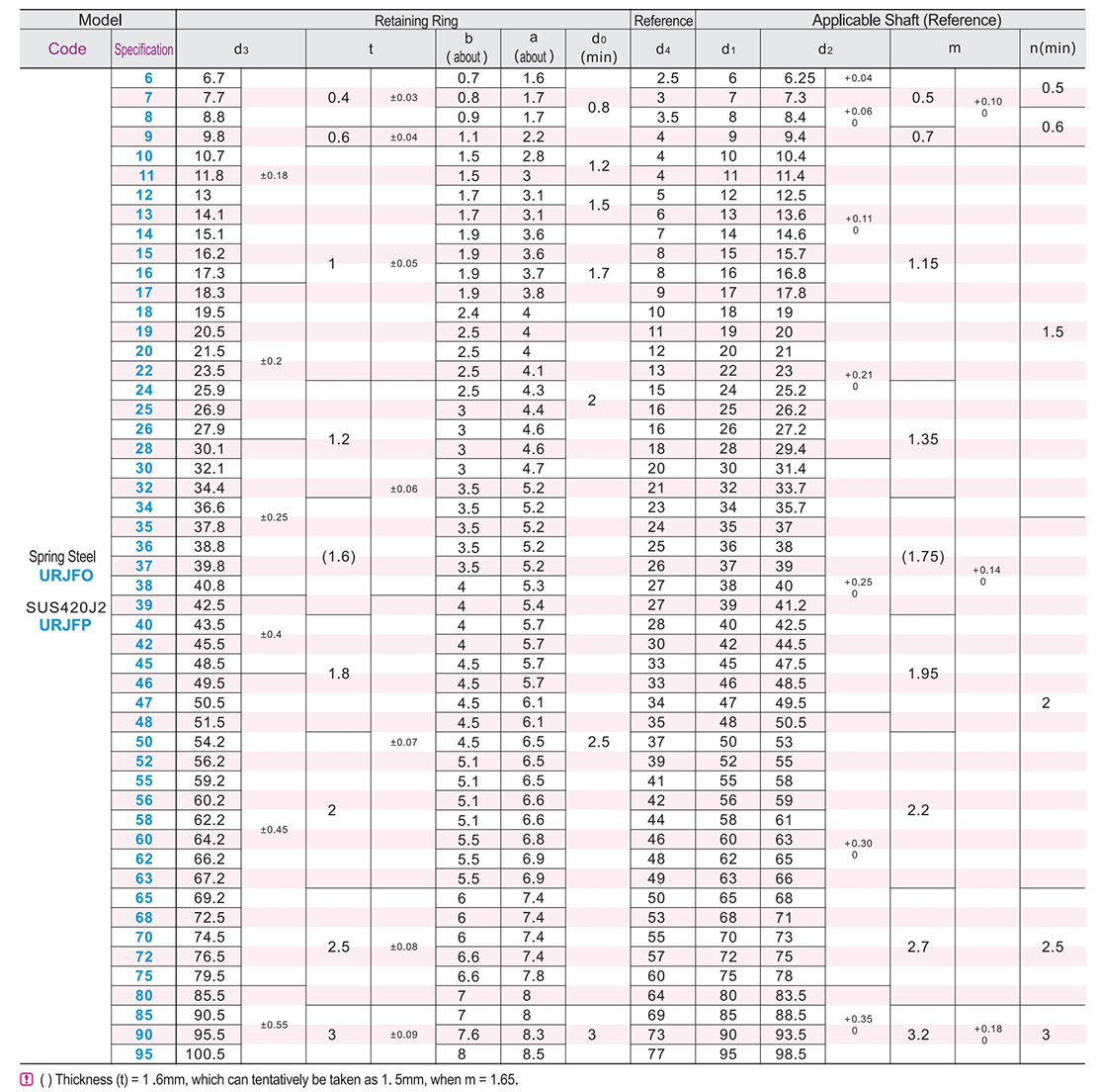 Hole retainer spring steel/stainless steel type CParametric diagram1