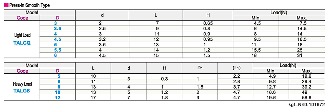 Positioning bead pressing type edentulous typeParametric diagram1