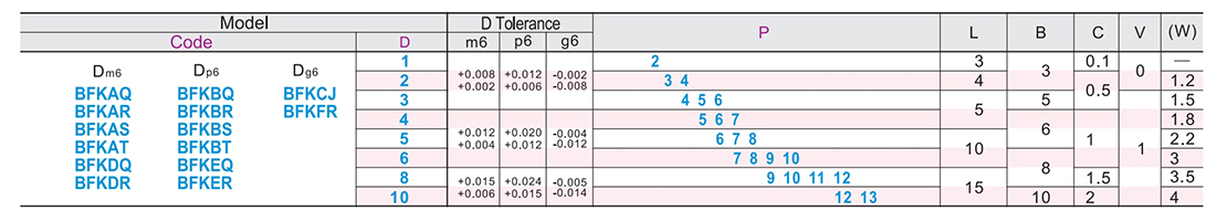 Pin head spherical type Standard type P size selection typeParametric diagram1