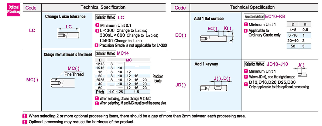 Optional parameter diagram