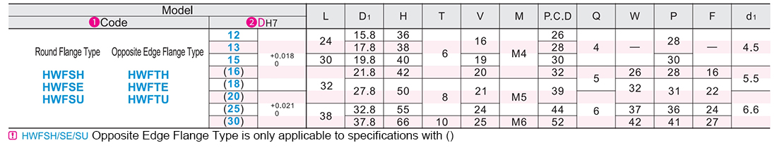 Flange type guide shaft support with positioning pass mounting hole through the holeParametric diagram1