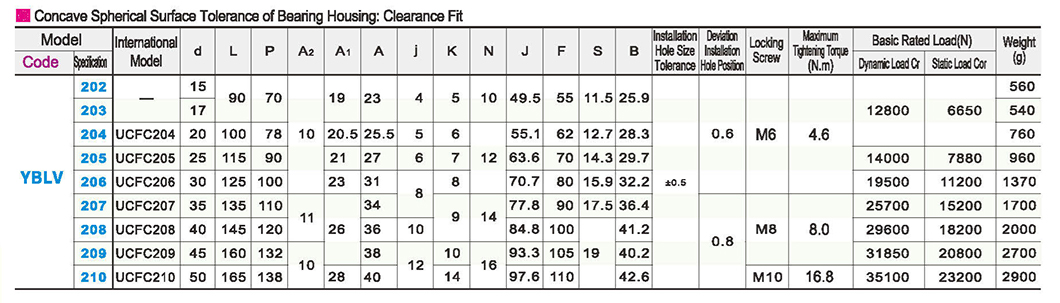 Seat bearing casting - outer spherical ball bearing clearance match with concave and convex round seatParametric diagram1