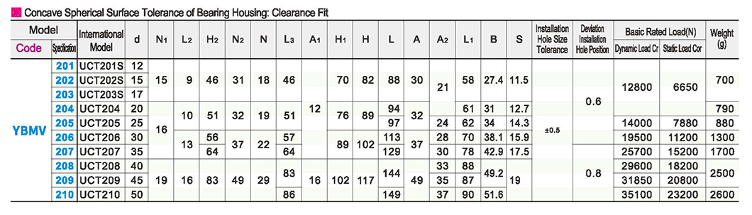 Seat bearing casting - with sliding block seat outer spherical ball bearing clearance fitParametric diagram1