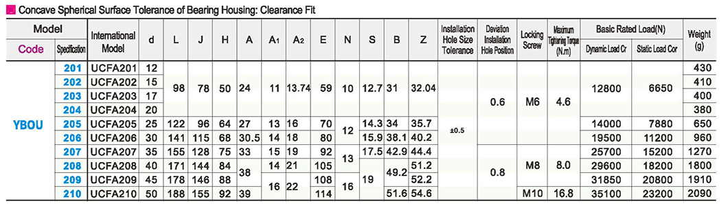 Seat bearing casting - Outer spherical bearing clearance fit with adjustable rhomboid seatParametric diagram1