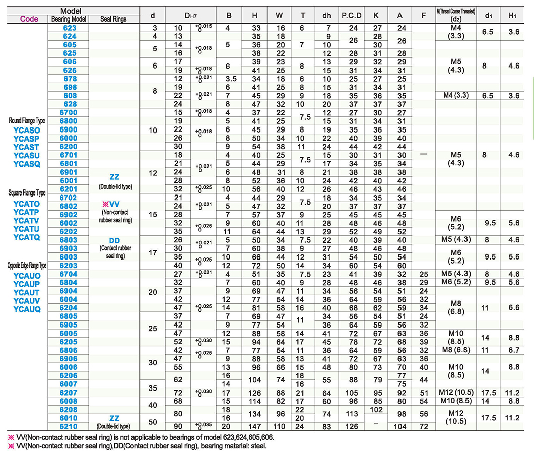 Bearing with seat no ring type - standard flange typeParametric diagram1
