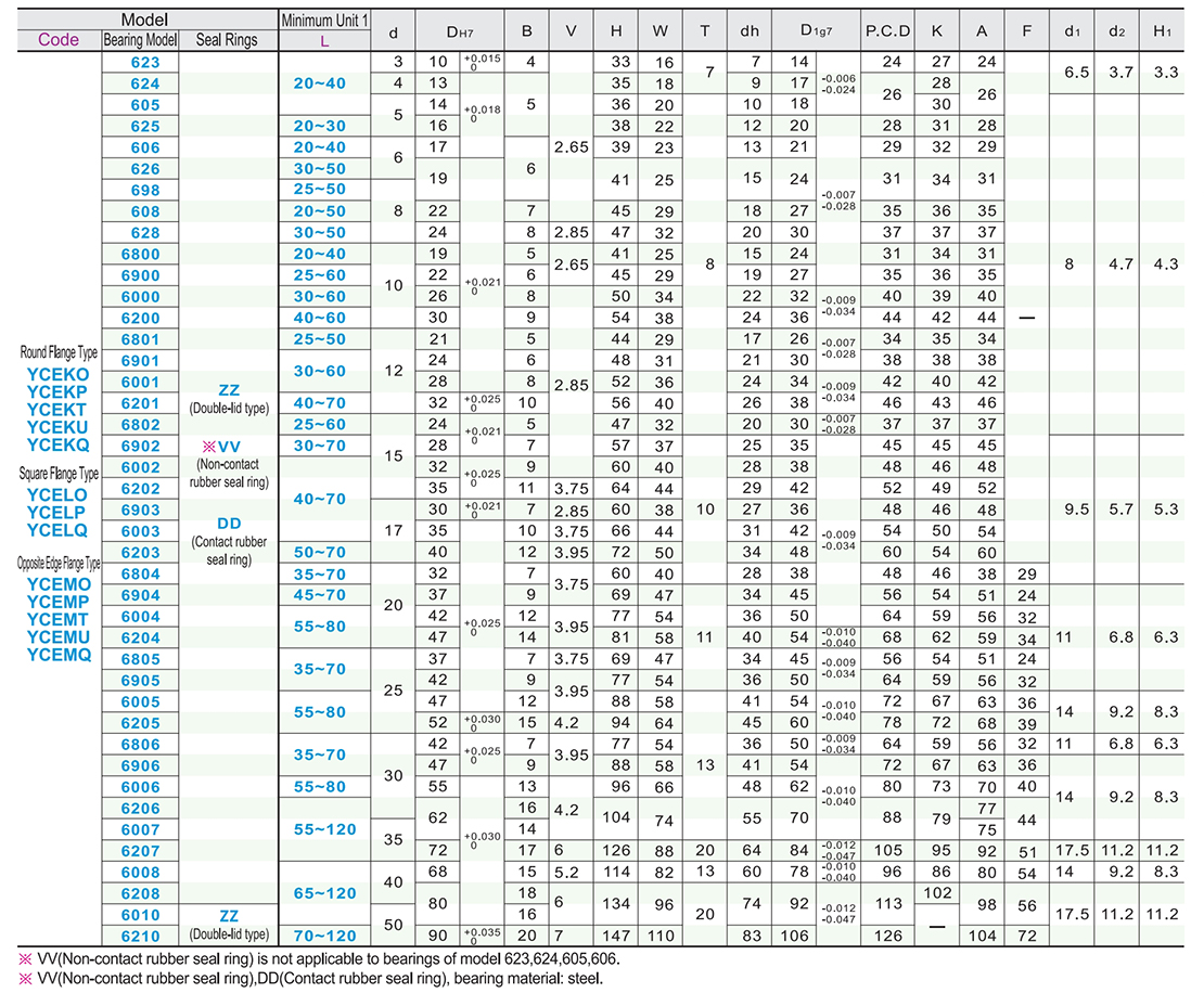Bearing with seat and retaining ring L size specified type - double bearing flange typeParametric diagram1