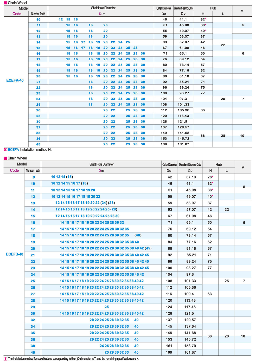 Sprocket/Chain 40 Series (08A)Parametric diagram1