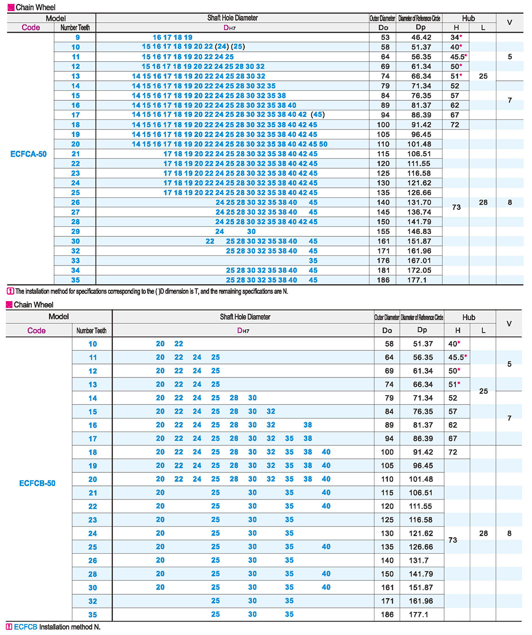 Sprocket/Chain 50 Series (10A)Parametric diagram1