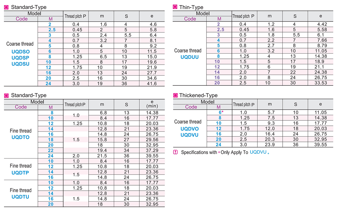 Hexagon nuts Coarse/fine teeth standard/thin/thickenedParametric diagram1