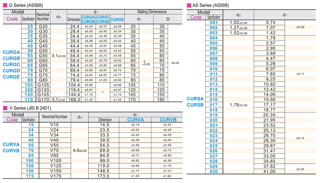 O-ring G series /V series /AS seriesParametric diagram1