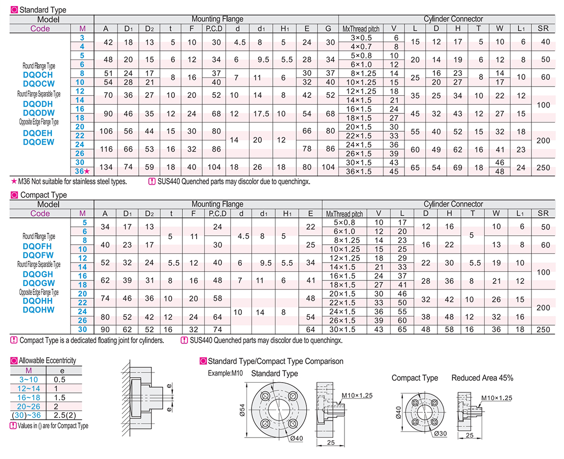 Floating joint (assembly) mounting flanges Standard/compact/cylinder fitting internal thread typeParametric diagram1