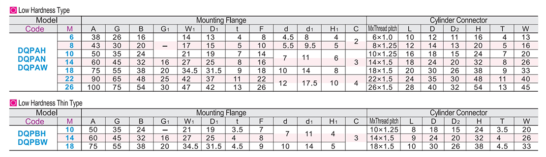 Floating joint (component) Low hardness type/Low hardness thin mounting flange/cylinder fittingParametric diagram1