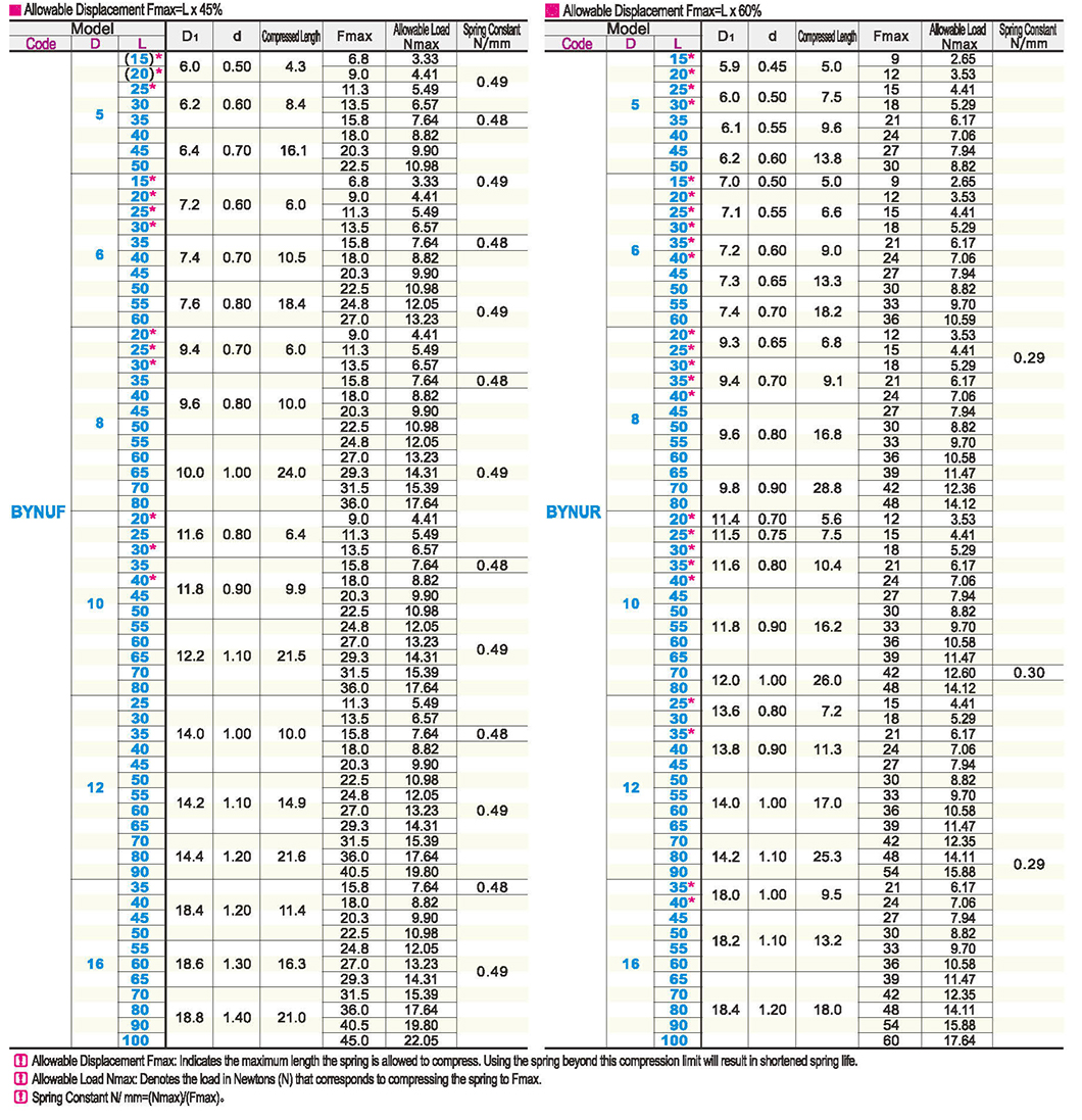 Compression spring inner diameter standard stainless steel type Lx45%/Lx60%Parametric diagram1