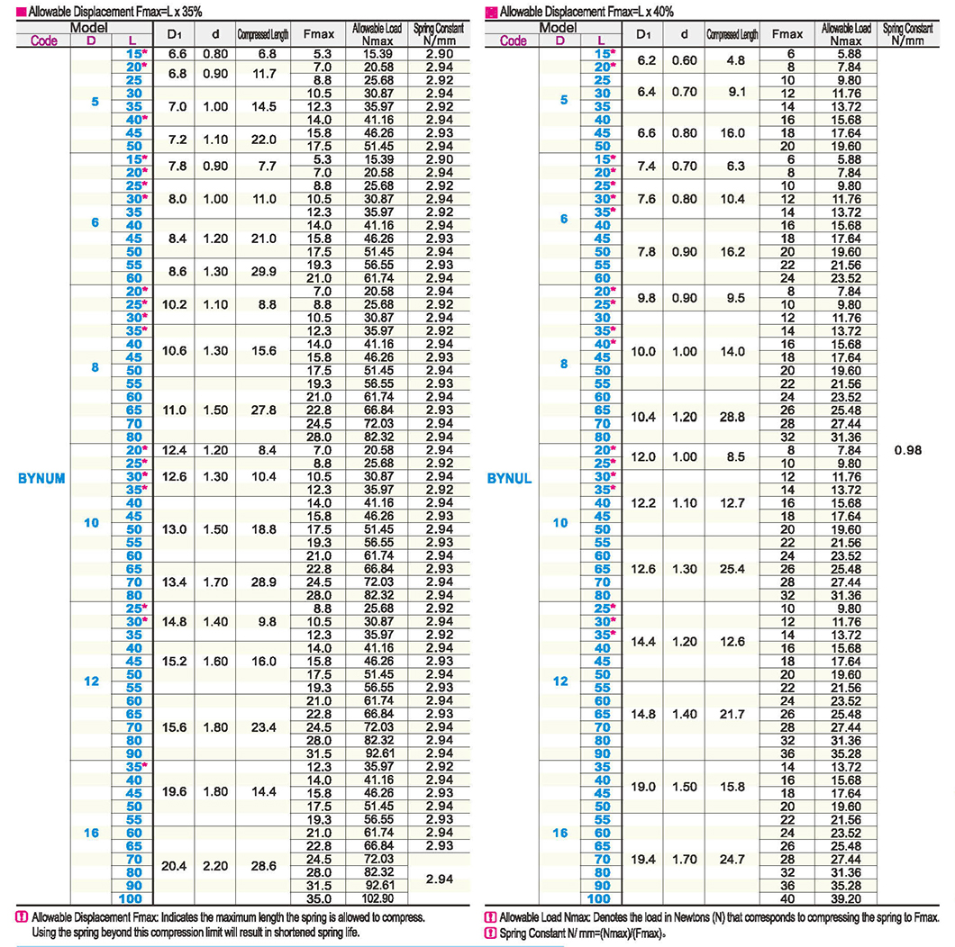 Compression spring inner diameter standard stainless steel type Lx35%/Lx40%Parametric diagram1
