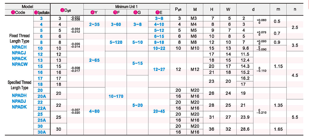 Overhang pin guide type external thread mounting type with retaining ring groove standard typeParametric diagram1