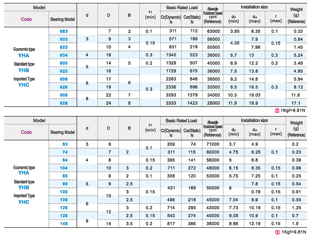Micro deep groove ball bearing without dust cover typeParametric diagram1