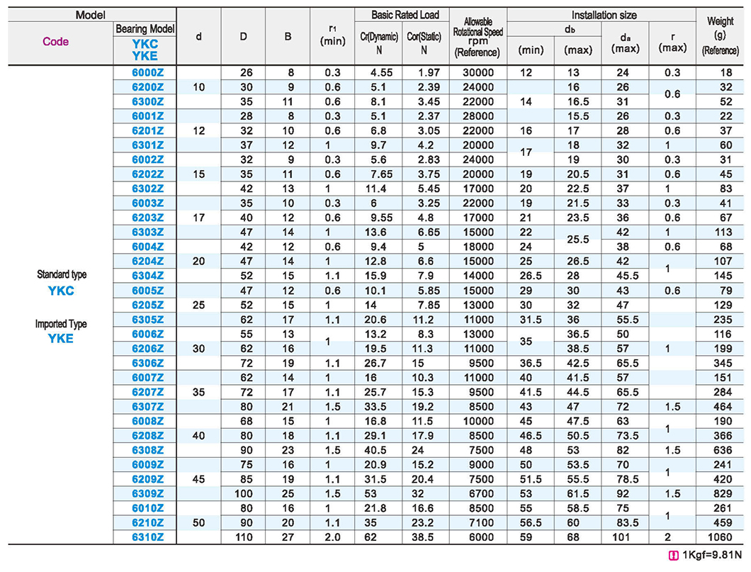 Deep groove ball bearing with dust cover on one sideParametric diagram1