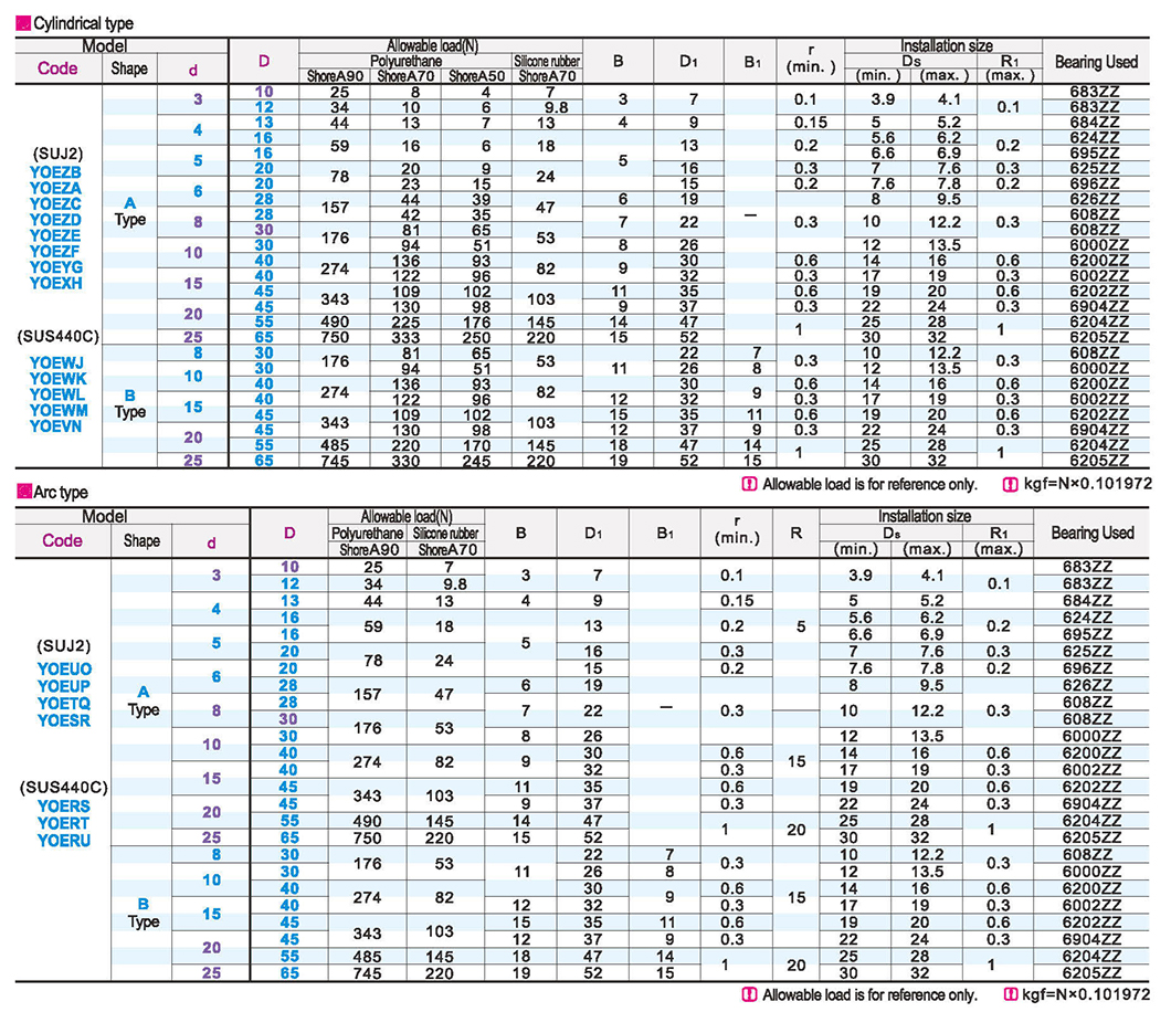Coated bearing cylindrical/arc typeParametric diagram1