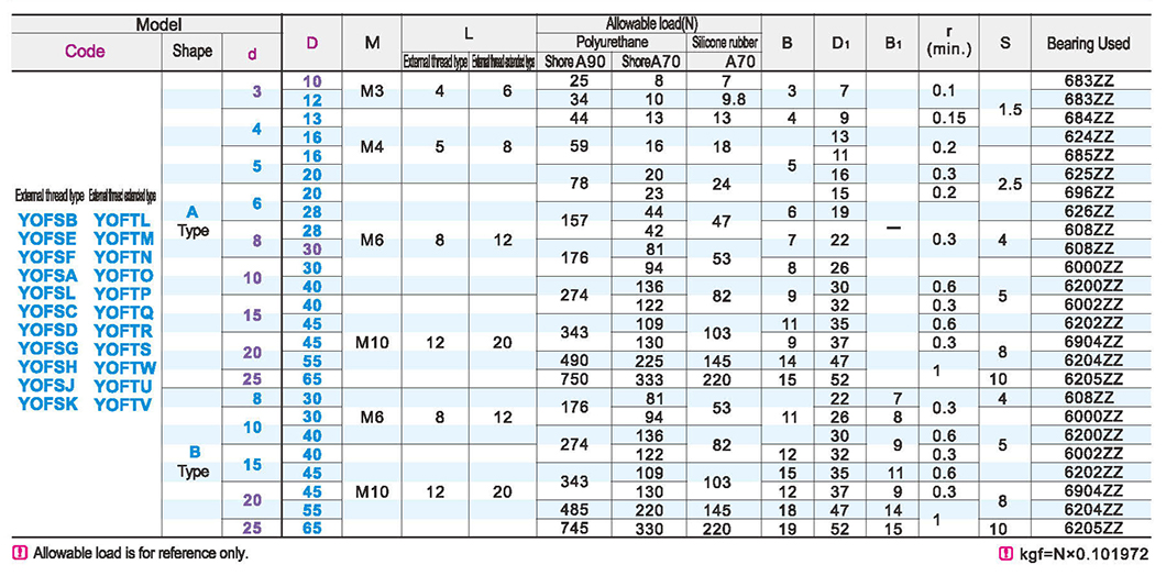 External thread coated bearing belt bearing typeParametric diagram1