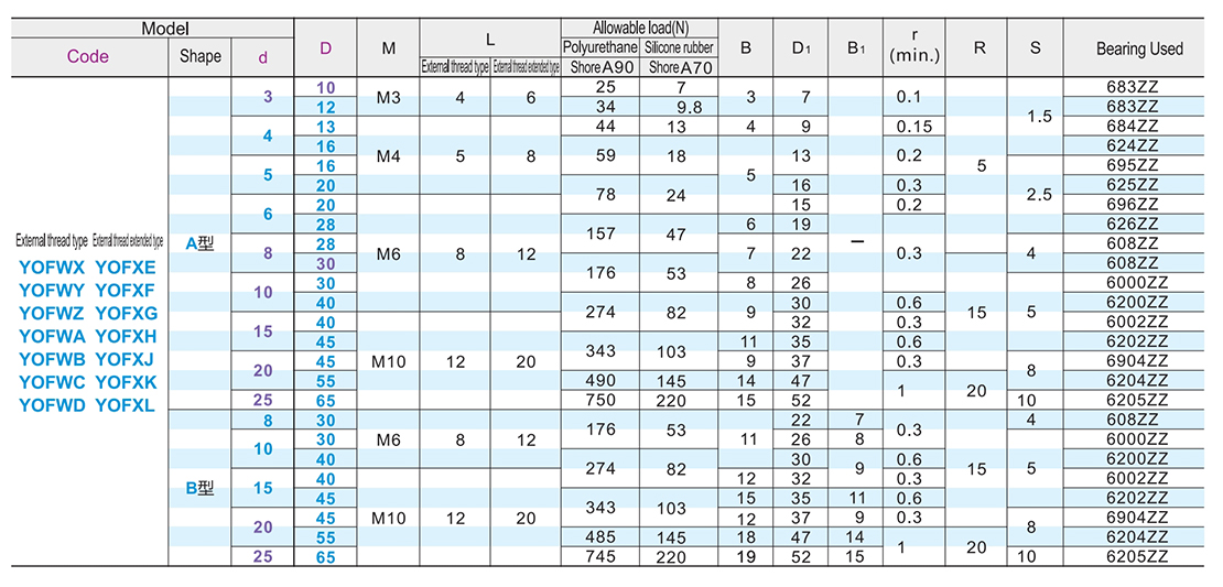 External thread coated bearing arc typeParametric diagram1