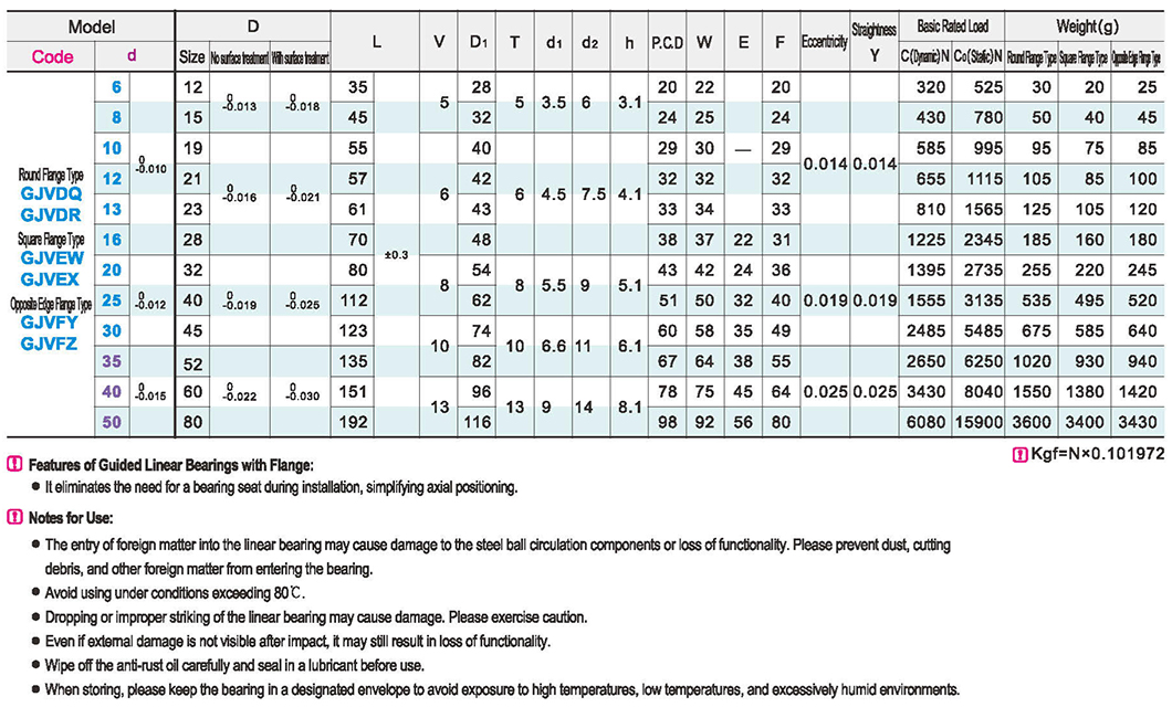 Straight line bearing guide with flange. Double liningParametric diagram1