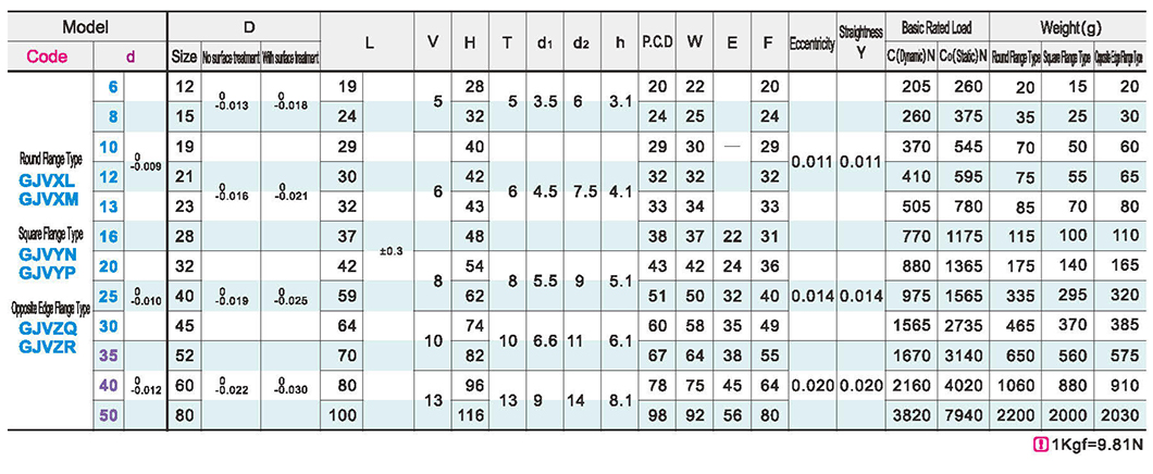 Straight line bearing guide with flange. Monolined typeParametric diagram1
