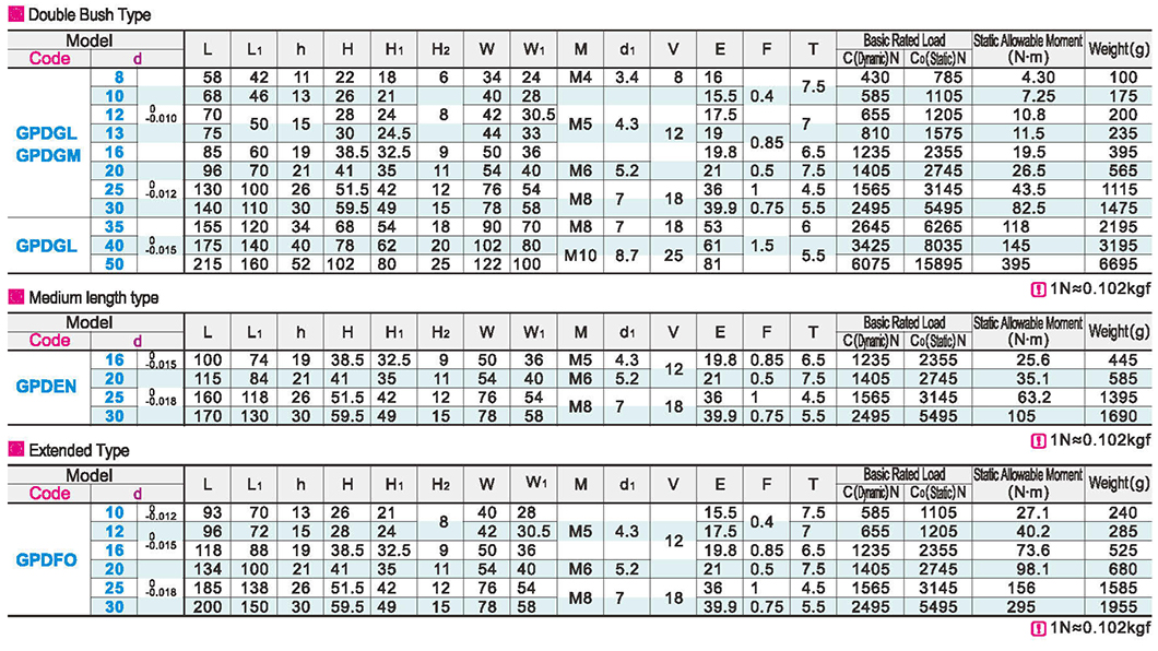 Linear bearing box type unit widened square type. Double lining/medium length/extra lengthParametric diagram1