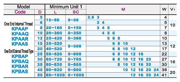 Round pillar with one end internal thread type/one end external thread type with wrench groove typeParametric diagram1