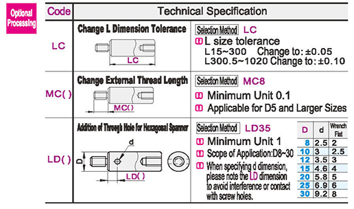 Optional parameter diagram