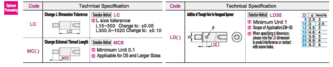Optional parameter diagram