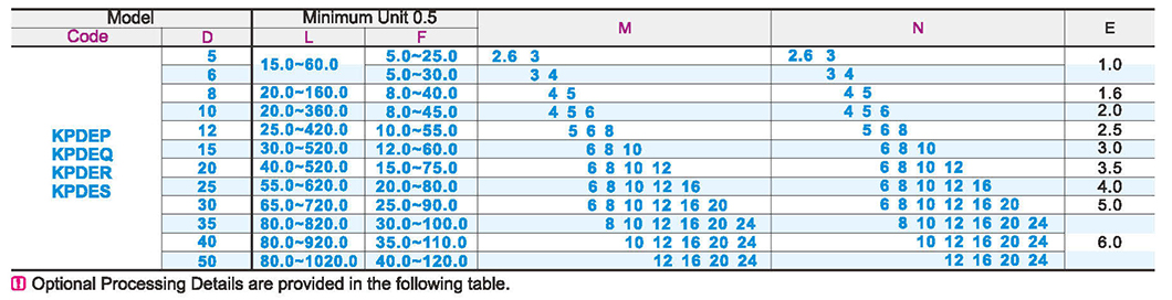 Round pillar one end external thread one end internal thread type Thread length specified type Standard typeParametric diagram1
