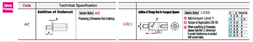 Optional parameter diagram