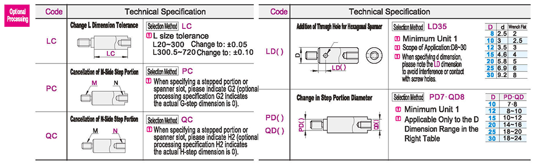 Optional parameter diagram