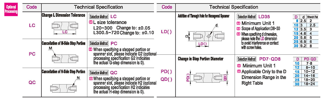 Optional parameter diagram