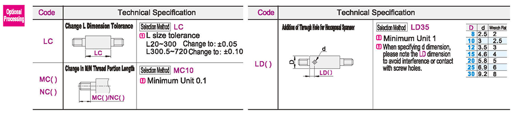 Optional parameter diagram